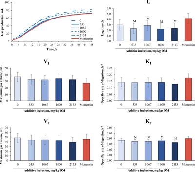Evaluation of yeast-based additives, as an alternative to ionophores, on rumen fermentation of ruminant diets using an in vitro gas production system